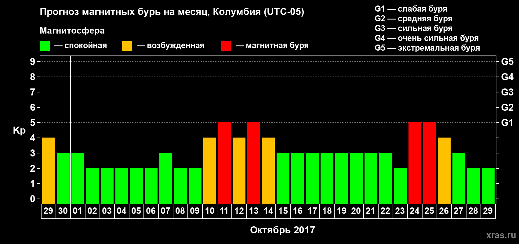 Прогноз максимального суточного геомагнитного индекса Kp на <b>1 месяц</b> (31 день) <b>с 29 сентября по 29 октября 2017 г</b>