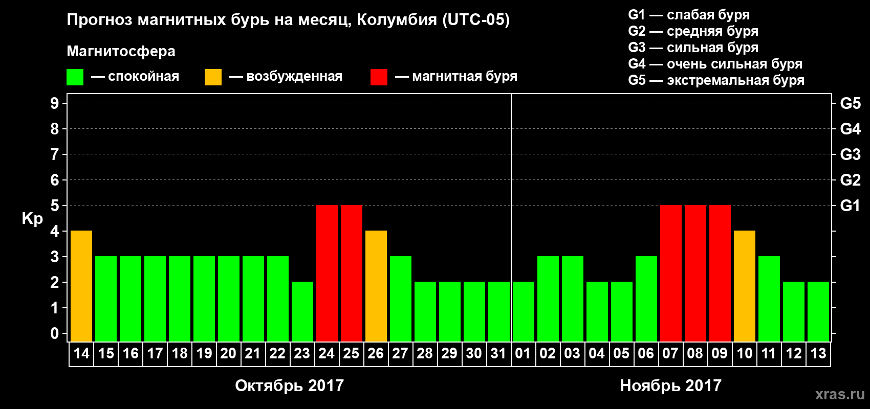Прогноз максимального суточного геомагнитного индекса Kp на <b>1 месяц</b> (31 день) <b>с 14 октября по 13 ноября 2017 г</b>
