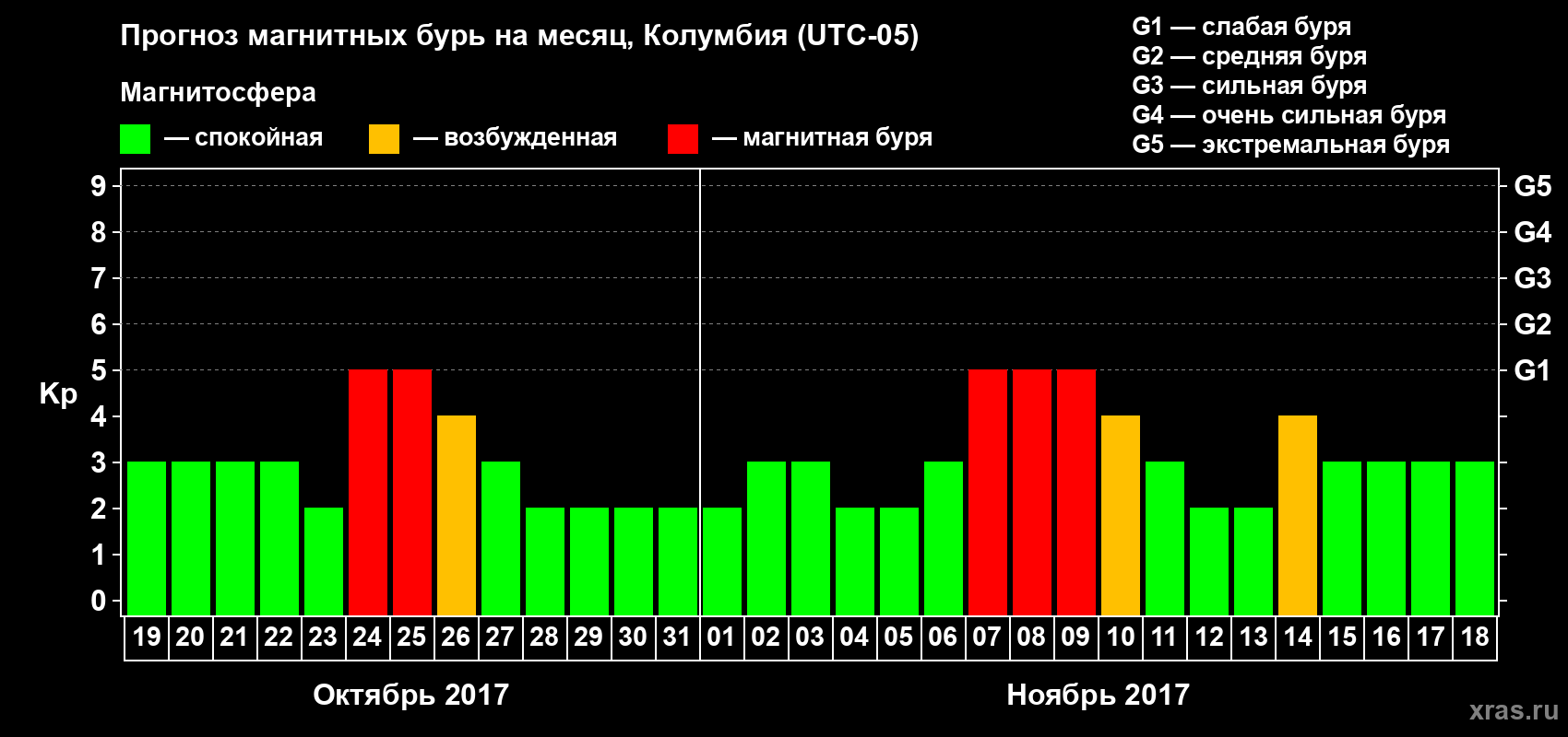 Прогноз максимального суточного геомагнитного индекса Kp на <b>1 месяц</b> (31 день) <b>с 19 октября по 18 ноября 2017 г</b>