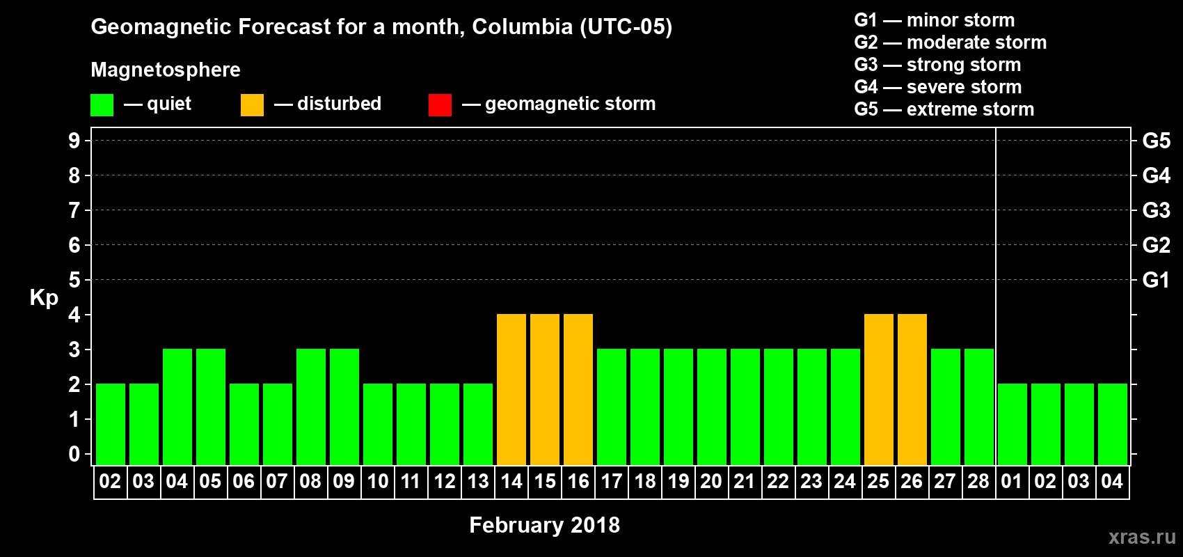 Forecast of the daily maximal value of geomagnetic index Kp for <b>1 month</b> (31 days) <b>from Feb 02, 2018 to Mar 04, 2018</b>