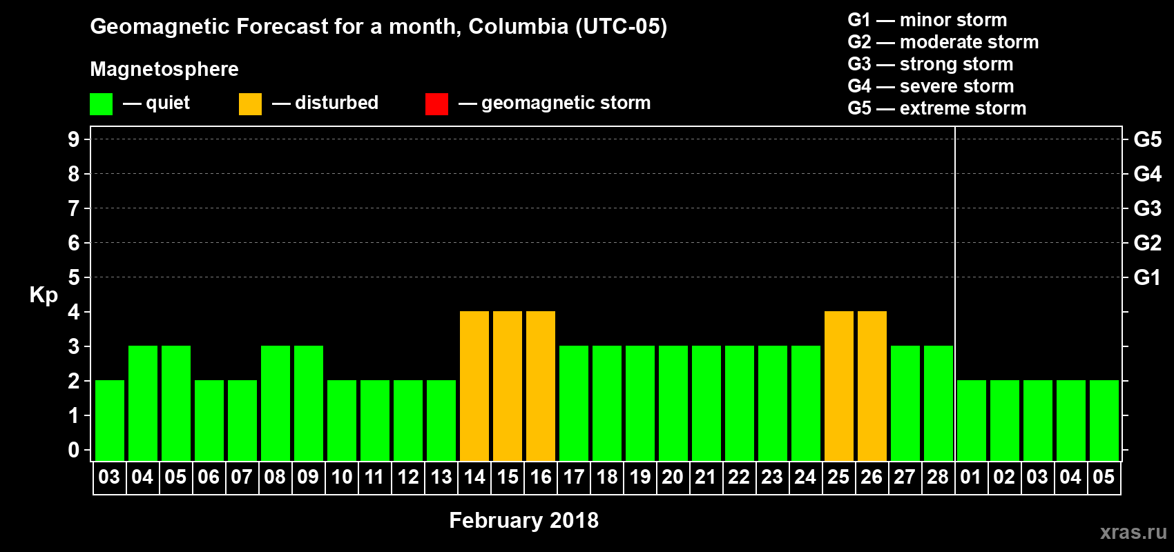 Forecast of the daily maximal value of geomagnetic index Kp for <b>1 month</b> (31 days) <b>from Feb 03, 2018 to Mar 05, 2018</b>