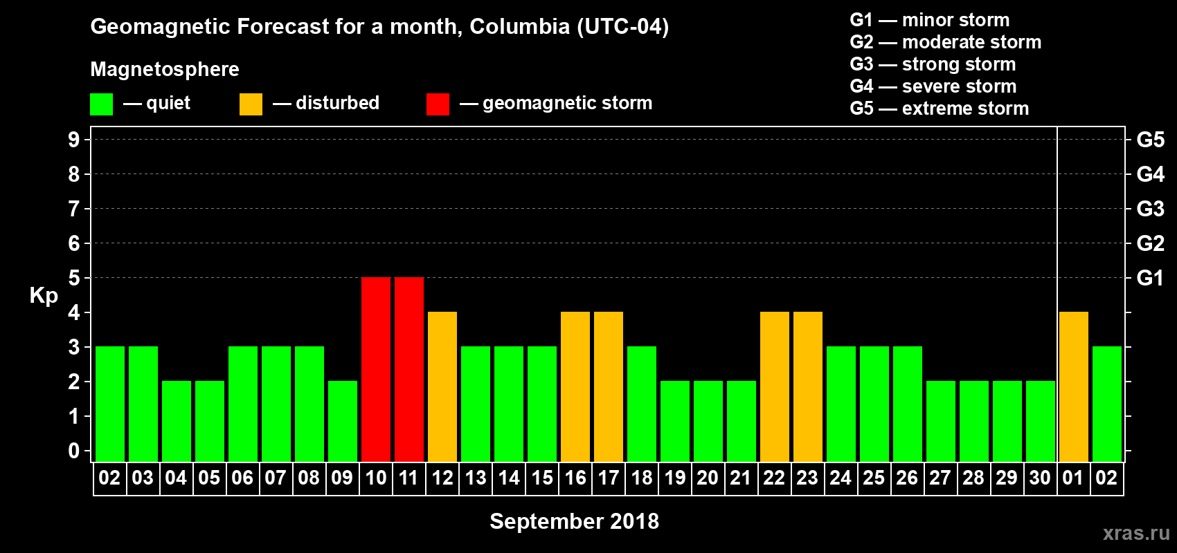 Forecast of the daily maximal value of geomagnetic index Kp for <b>1 month</b> (31 days) <b>from Sep 02, 2018 to Oct 02, 2018</b>