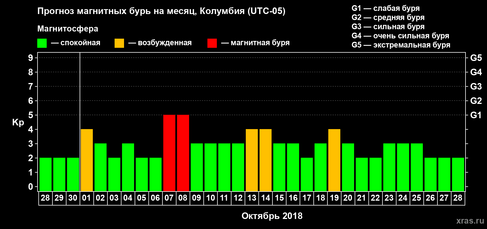 Прогноз максимального суточного геомагнитного индекса Kp на <b>1 месяц</b> (31 день) <b>с 28 сентября по 28 октября 2018 г</b>