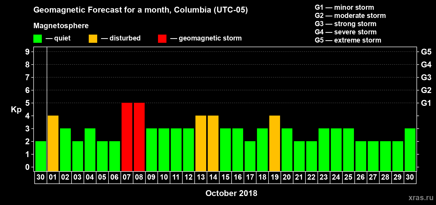 Forecast of the daily maximal value of geomagnetic index Kp for <b>1 month</b> (31 days) <b>from Sep 30, 2018 to Oct 30, 2018</b>