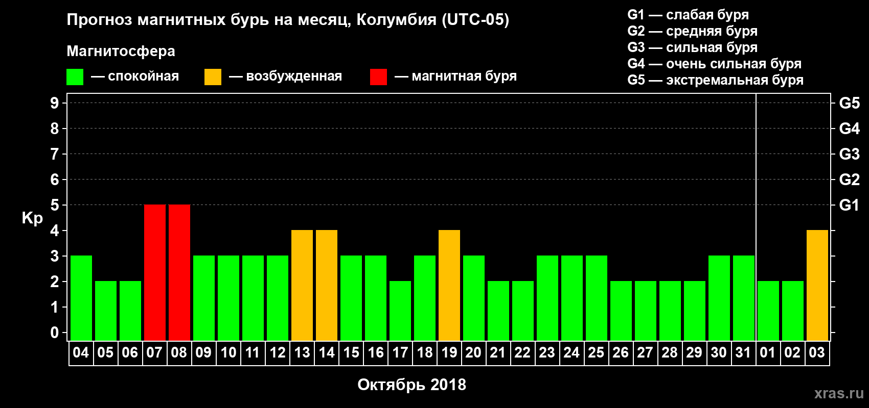 Прогноз максимального суточного геомагнитного индекса Kp на <b>1 месяц</b> (31 день) <b>с 04 октября по 03 ноября 2018 г</b>