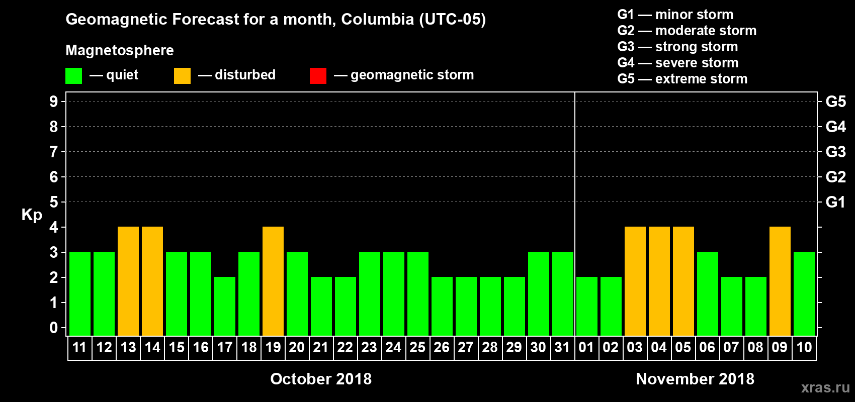 Forecast of the daily maximal value of geomagnetic index Kp for <b>1 month</b> (31 days) <b>from Oct 11, 2018 to Nov 10, 2018</b>