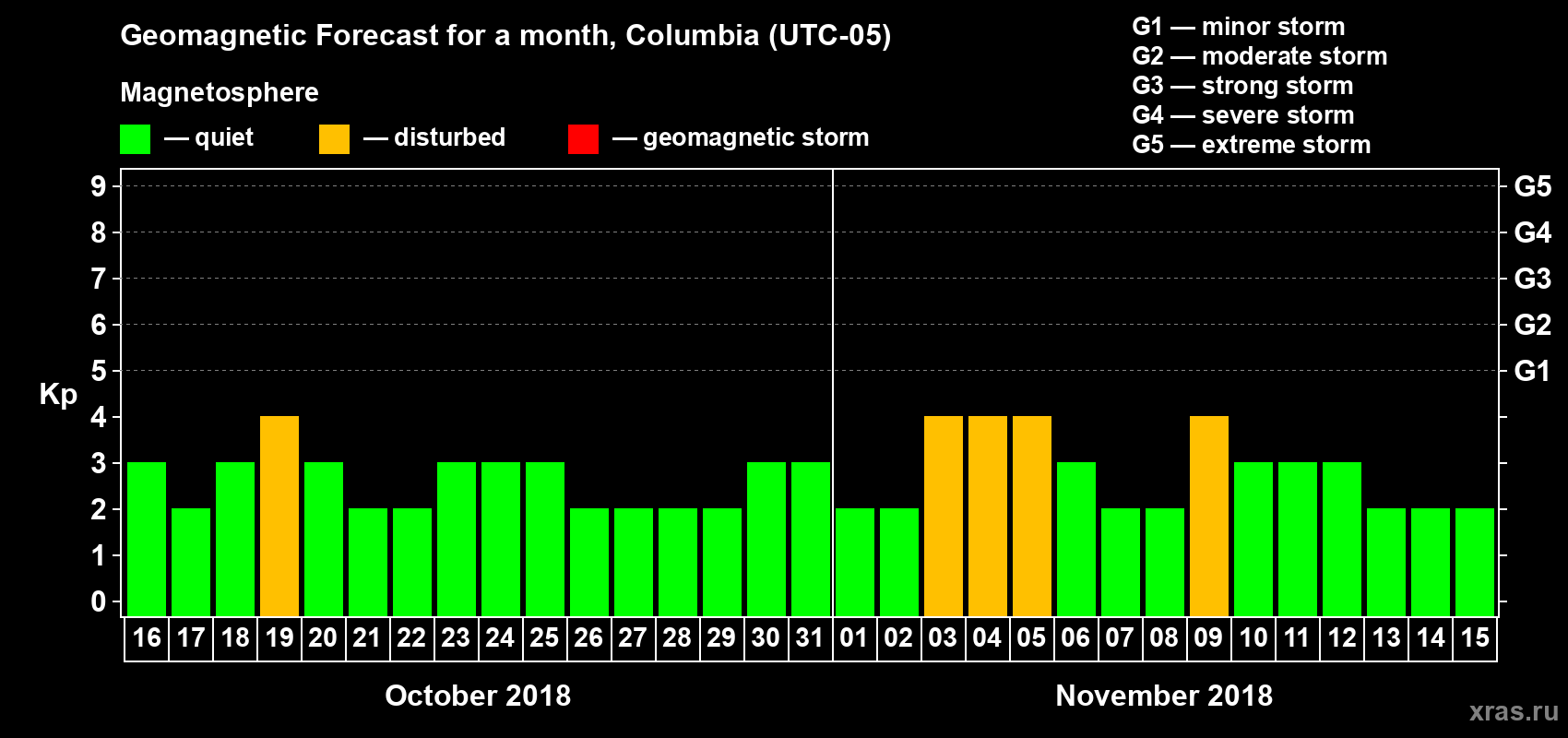 Forecast of the daily maximal value of geomagnetic index Kp for <b>1 month</b> (31 days) <b>from Oct 16, 2018 to Nov 15, 2018</b>