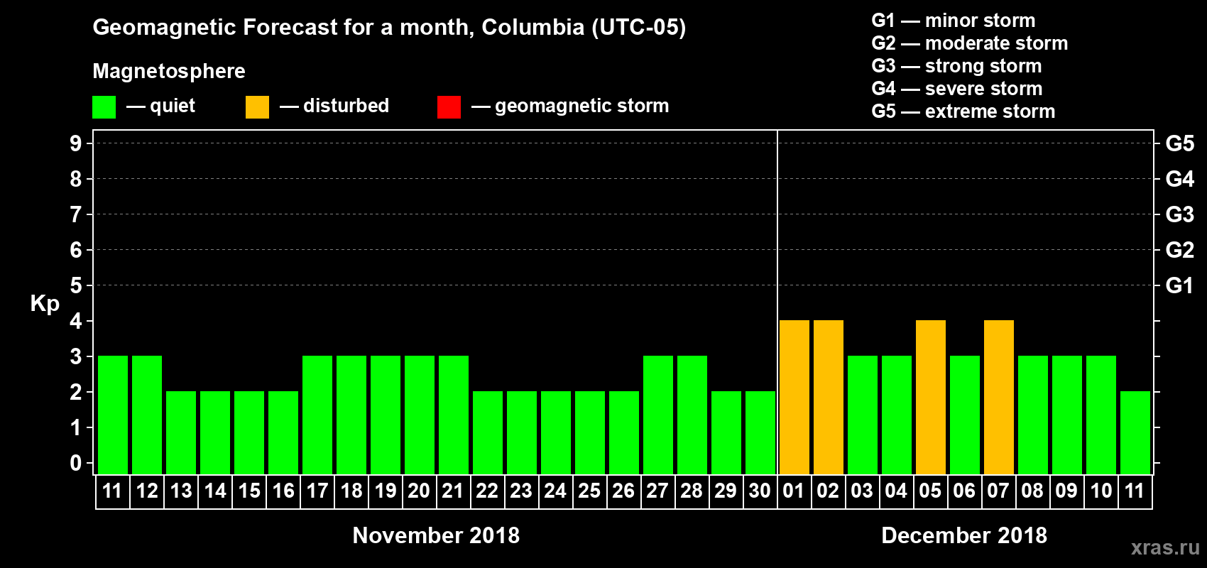 Forecast of the daily maximal value of geomagnetic index Kp for <b>1 month</b> (31 days) <b>from Nov 11, 2018 to Dec 11, 2018</b>
