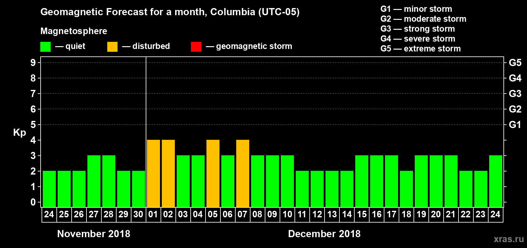 Forecast of the daily maximal value of geomagnetic index Kp for <b>1 month</b> (31 days) <b>from Nov 24, 2018 to Dec 24, 2018</b>