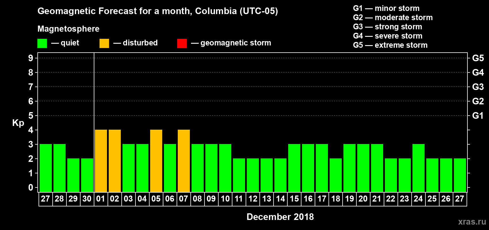 Forecast of the daily maximal value of geomagnetic index Kp for <b>1 month</b> (31 days) <b>from Nov 27, 2018 to Dec 27, 2018</b>