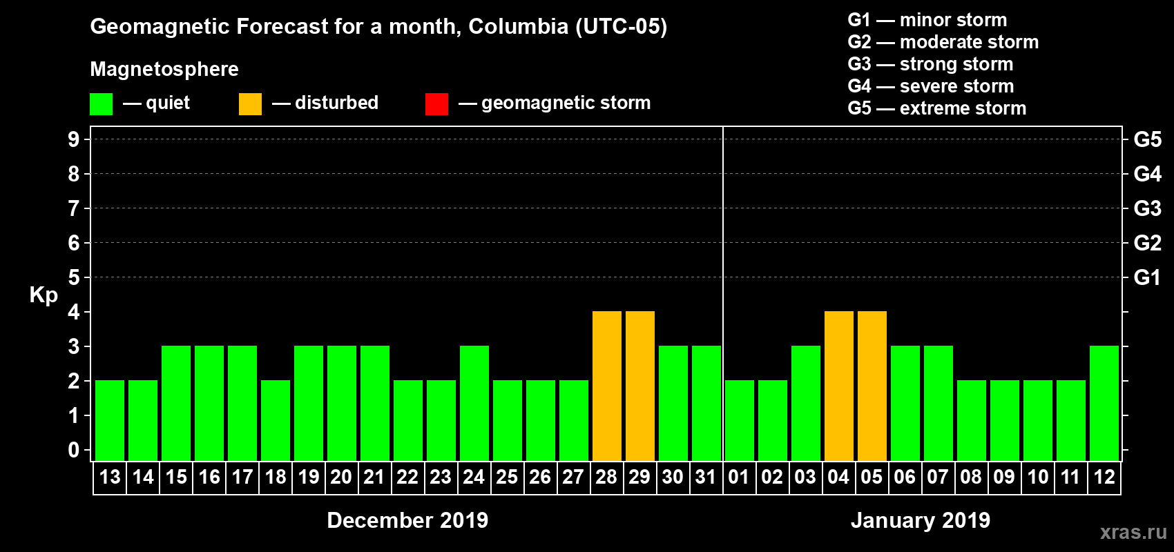 Forecast of the daily maximal value of geomagnetic index Kp for <b>1 month</b> (31 days) <b>from Dec 13, 2018 to Jan 12, 2019</b>