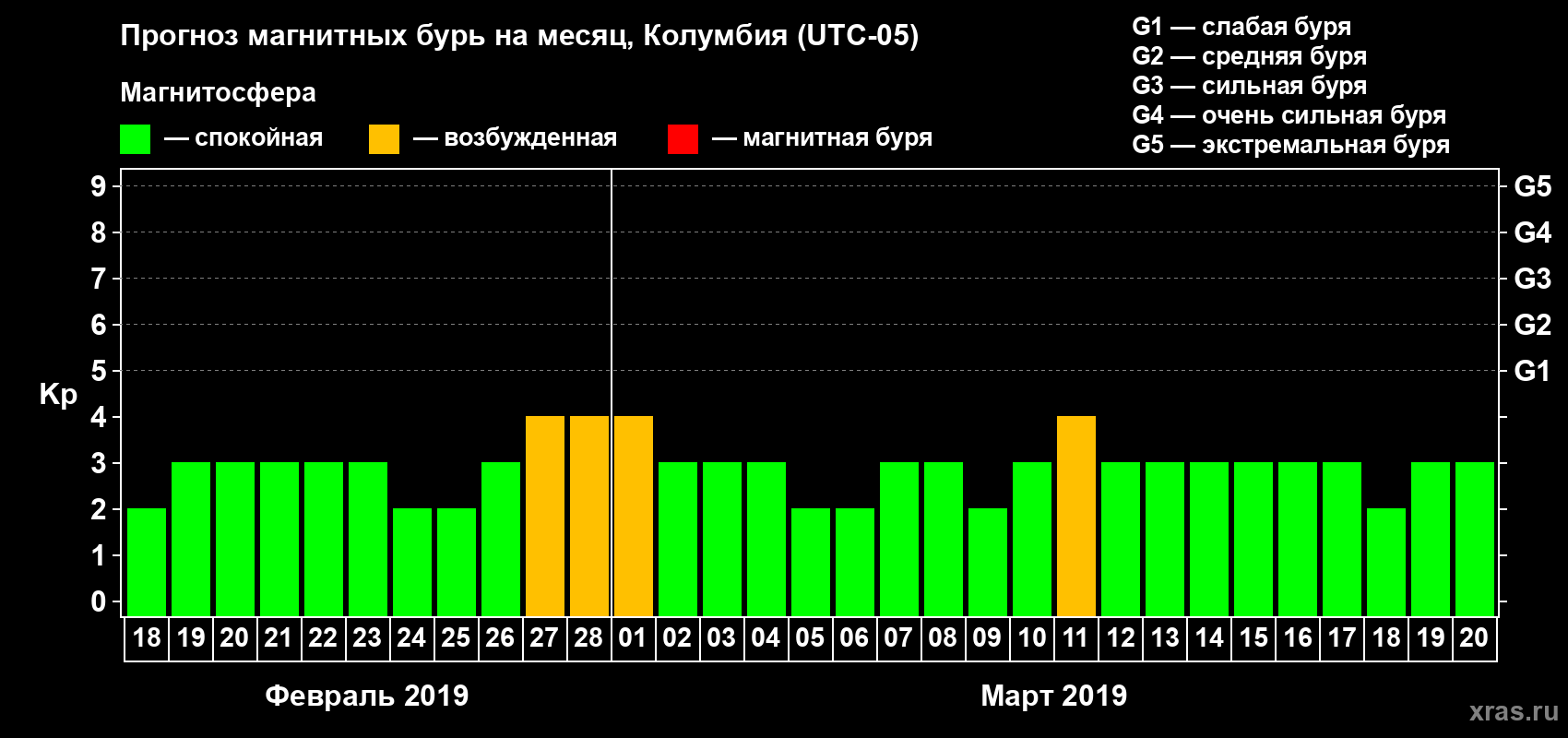 Прогноз максимального суточного геомагнитного индекса Kp на <b>1 месяц</b> (31 день) <b>с 18 февраля по 20 марта 2019 г</b>