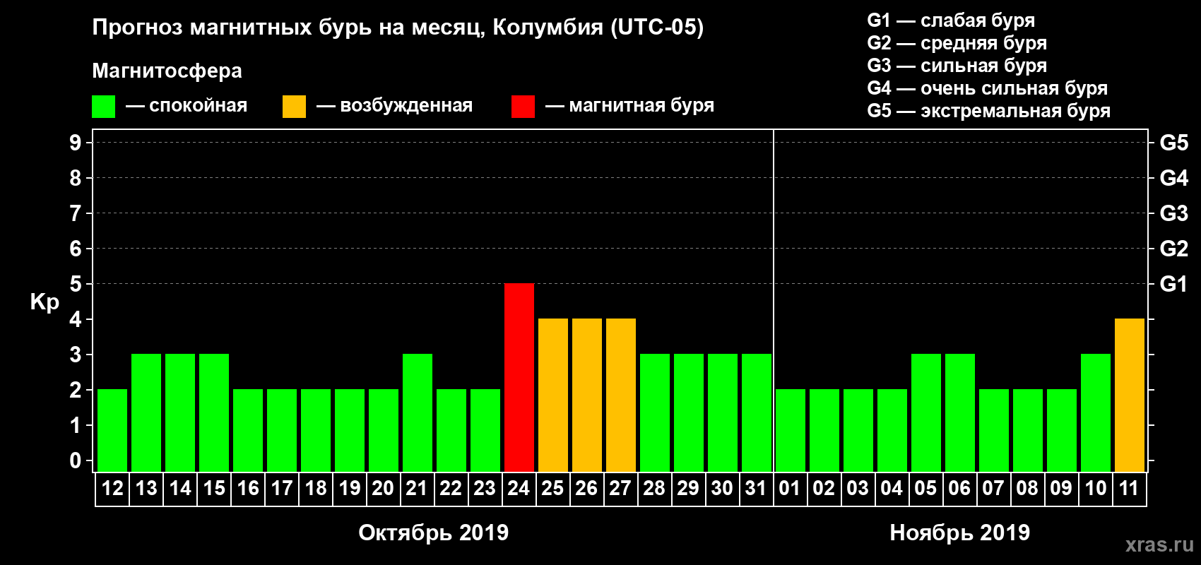 Прогноз максимального суточного геомагнитного индекса Kp на <b>1 месяц</b> (31 день) <b>с 12 октября по 11 ноября 2019 г</b>