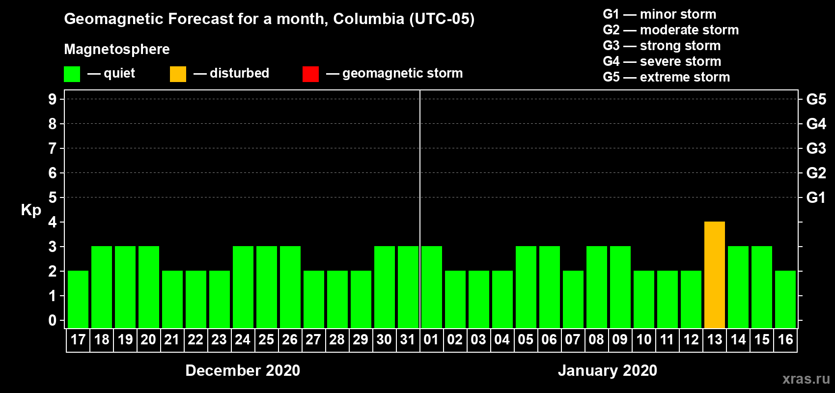 Forecast of the daily maximal value of geomagnetic index Kp for <b>1 month</b> (31 days) <b>from Dec 17, 2019 to Jan 16, 2020</b>