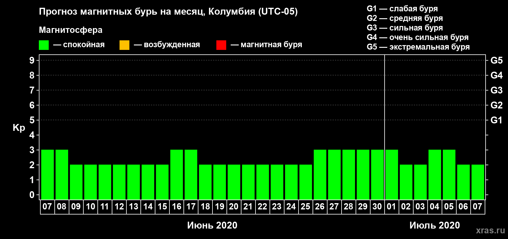 Прогноз максимального суточного геомагнитного индекса Kp на <b>1 месяц</b> (31 день) <b>с 07 июня по 07 июля 2020 г</b>