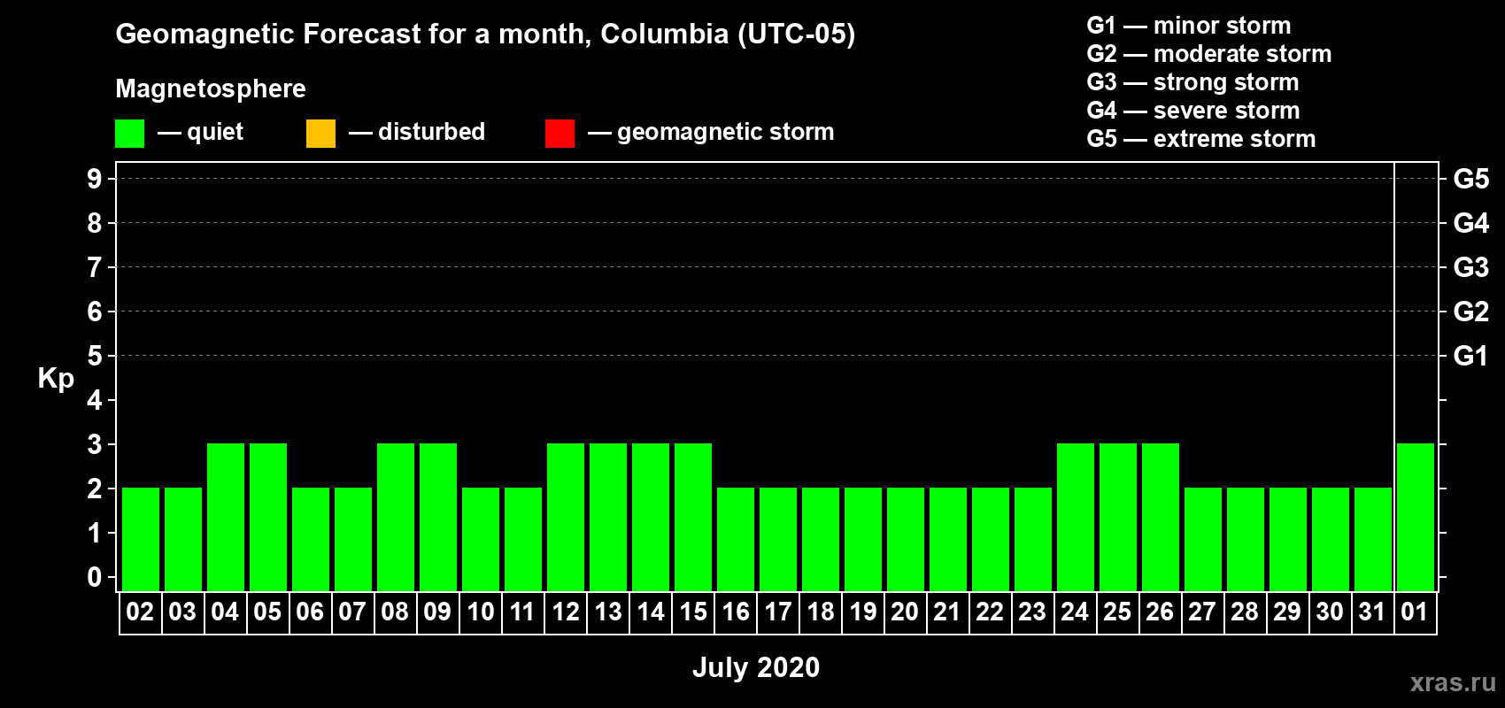 Forecast of the daily maximal value of geomagnetic index Kp for <b>1 month</b> (31 days) <b>from Jul 02, 2020 to Aug 01, 2020</b>