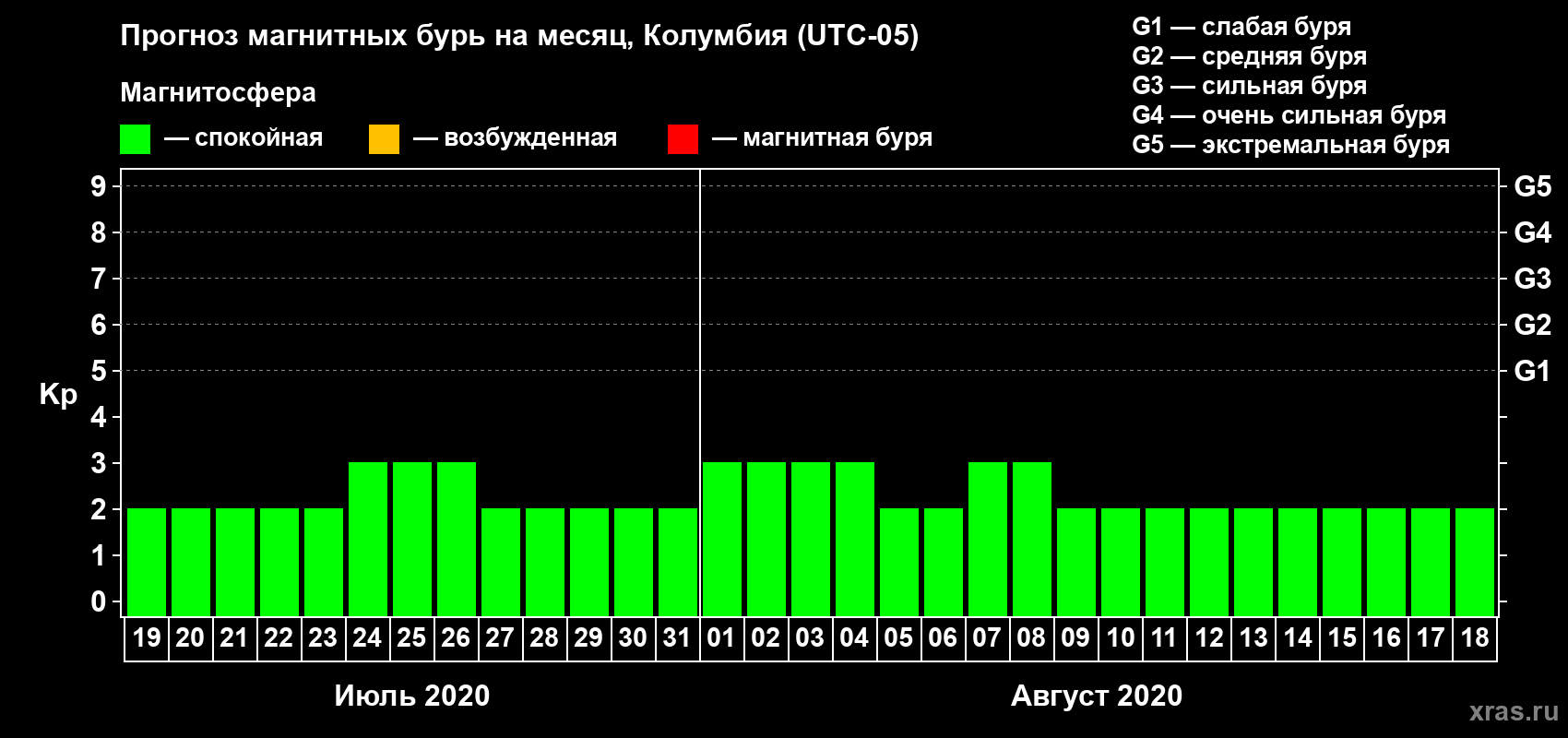 Прогноз максимального суточного геомагнитного индекса Kp на <b>1 месяц</b> (31 день) <b>с 19 июля по 18 августа 2020 г</b>
