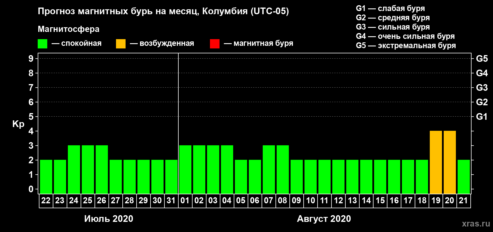 Прогноз максимального суточного геомагнитного индекса Kp на <b>1 месяц</b> (31 день) <b>с 22 июля по 21 августа 2020 г</b>