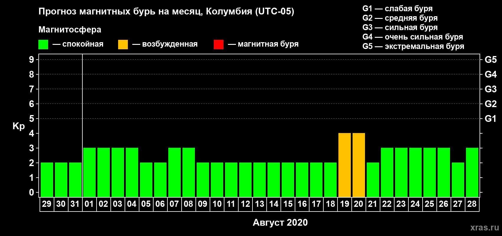 Прогноз максимального суточного геомагнитного индекса Kp на <b>1 месяц</b> (31 день) <b>с 29 июля по 28 августа 2020 г</b>