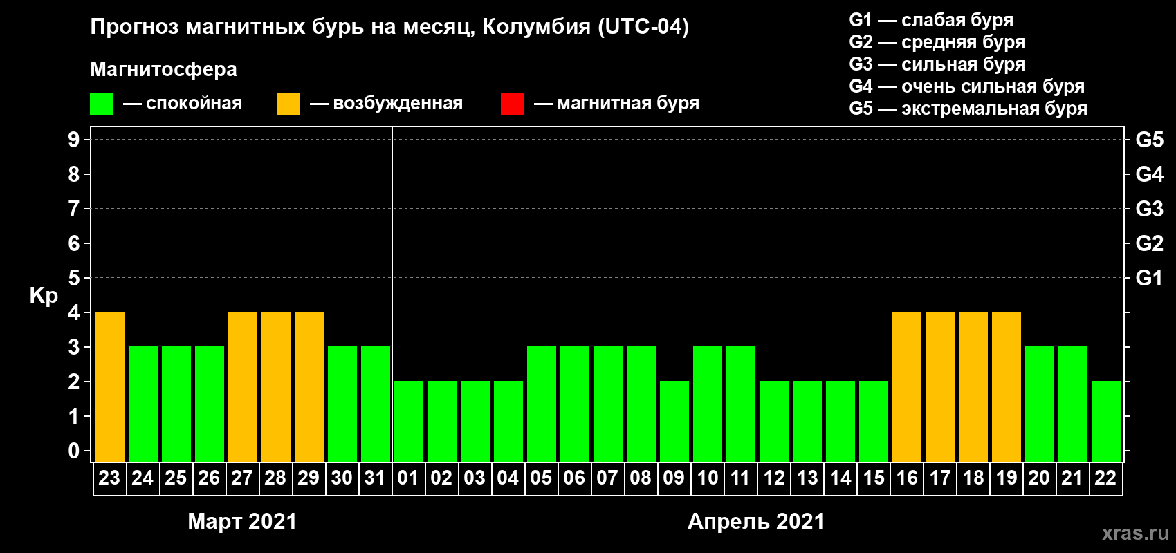 Прогноз максимального суточного геомагнитного индекса Kp на <b>1 месяц</b> (31 день) <b>с 23 марта по 22 апреля 2021 г</b>