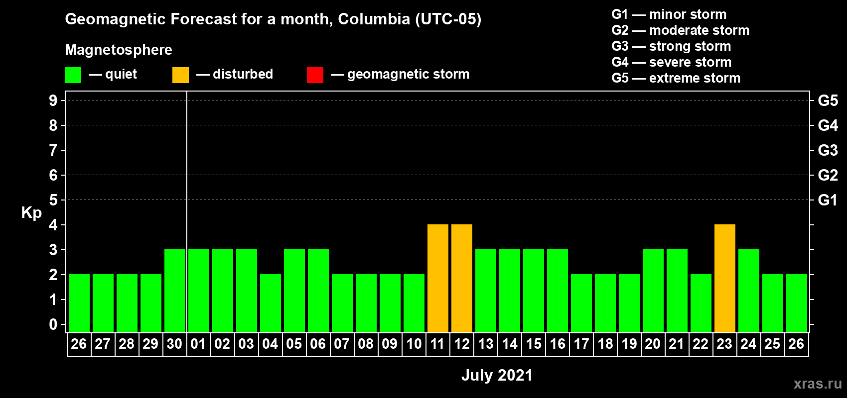 Forecast of the daily maximal value of geomagnetic index Kp for <b>1 month</b> (31 days) <b>from Jun 26, 2021 to Jul 26, 2021</b>