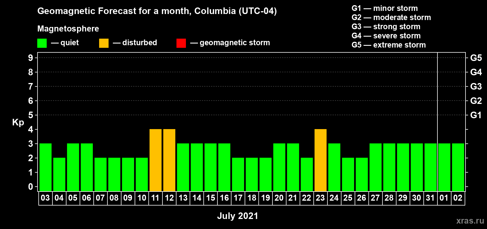 Forecast of the daily maximal value of geomagnetic index Kp for <b>1 month</b> (31 days) <b>from Jul 03, 2021 to Aug 02, 2021</b>
