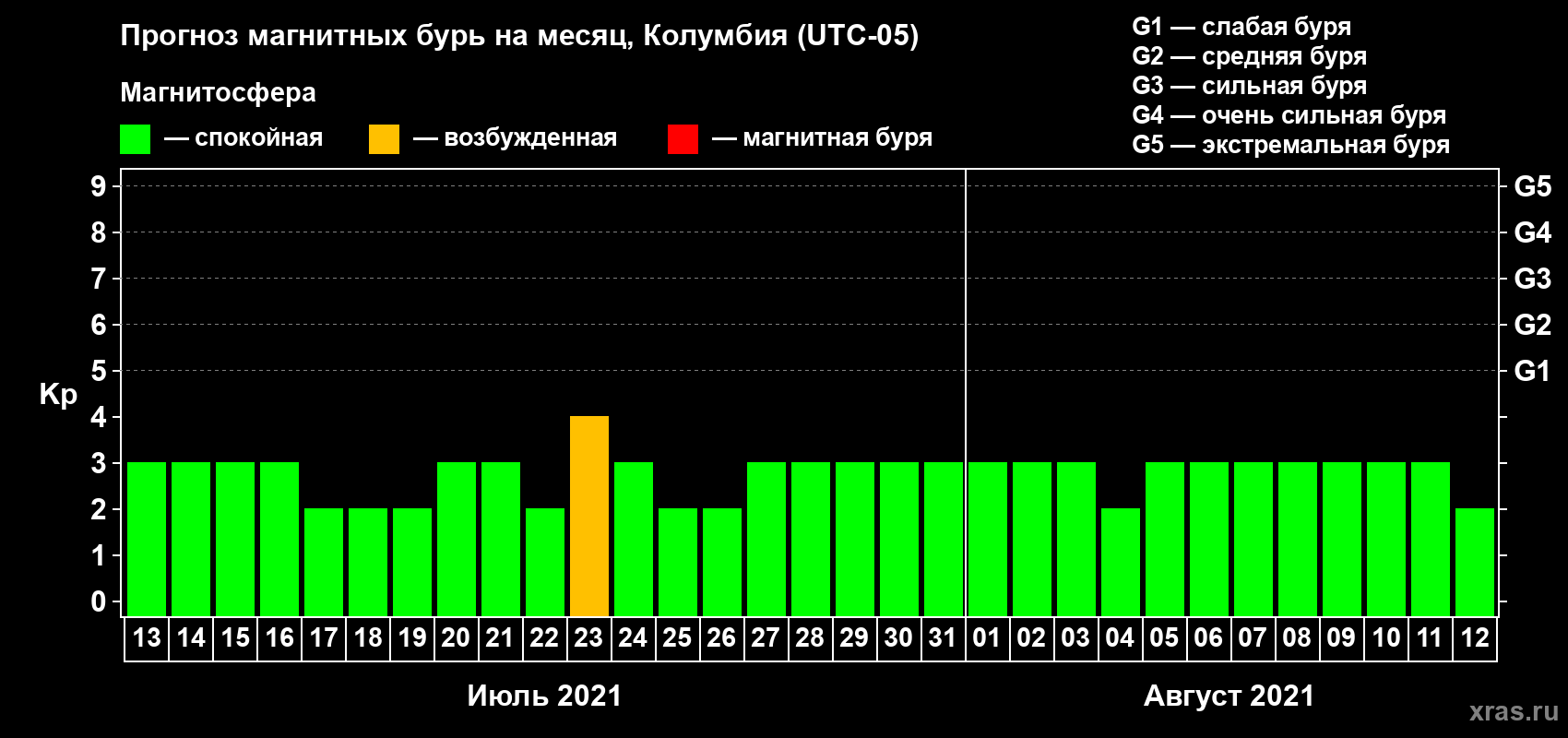 Прогноз максимального суточного геомагнитного индекса Kp на <b>1 месяц</b> (31 день) <b>с 13 июля по 12 августа 2021 г</b>