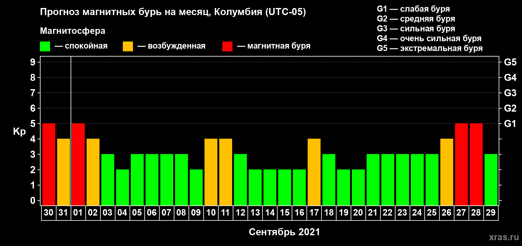 Прогноз максимального суточного геомагнитного индекса Kp на <b>1 месяц</b> (31 день) <b>с 30 августа по 29 сентября 2021 г</b>