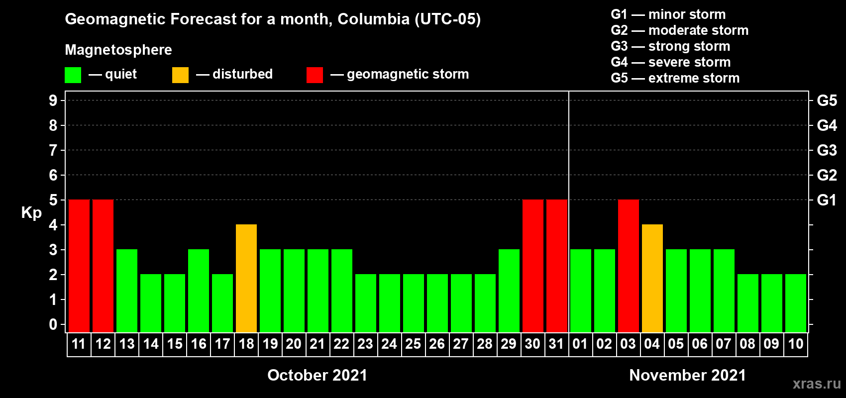 Forecast of the daily maximal value of geomagnetic index Kp for <b>1 month</b> (31 days) <b>from Oct 11, 2021 to Nov 10, 2021</b>