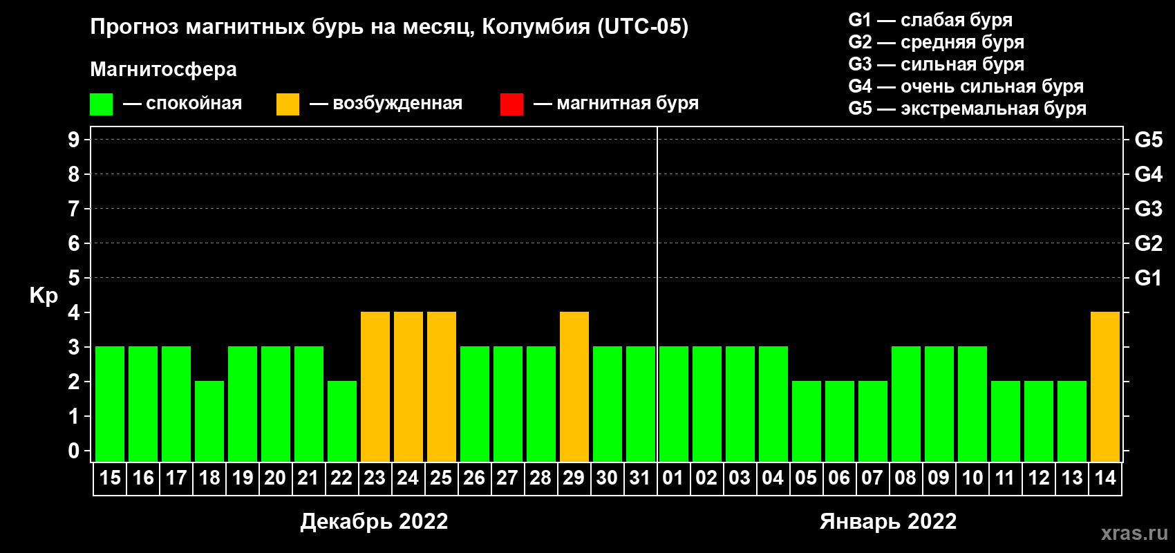 Прогноз максимального суточного геомагнитного индекса Kp на <b>1 месяц</b> (31 день) <b>с 15 декабря 2021 г по 14 января 2022 г</b>
