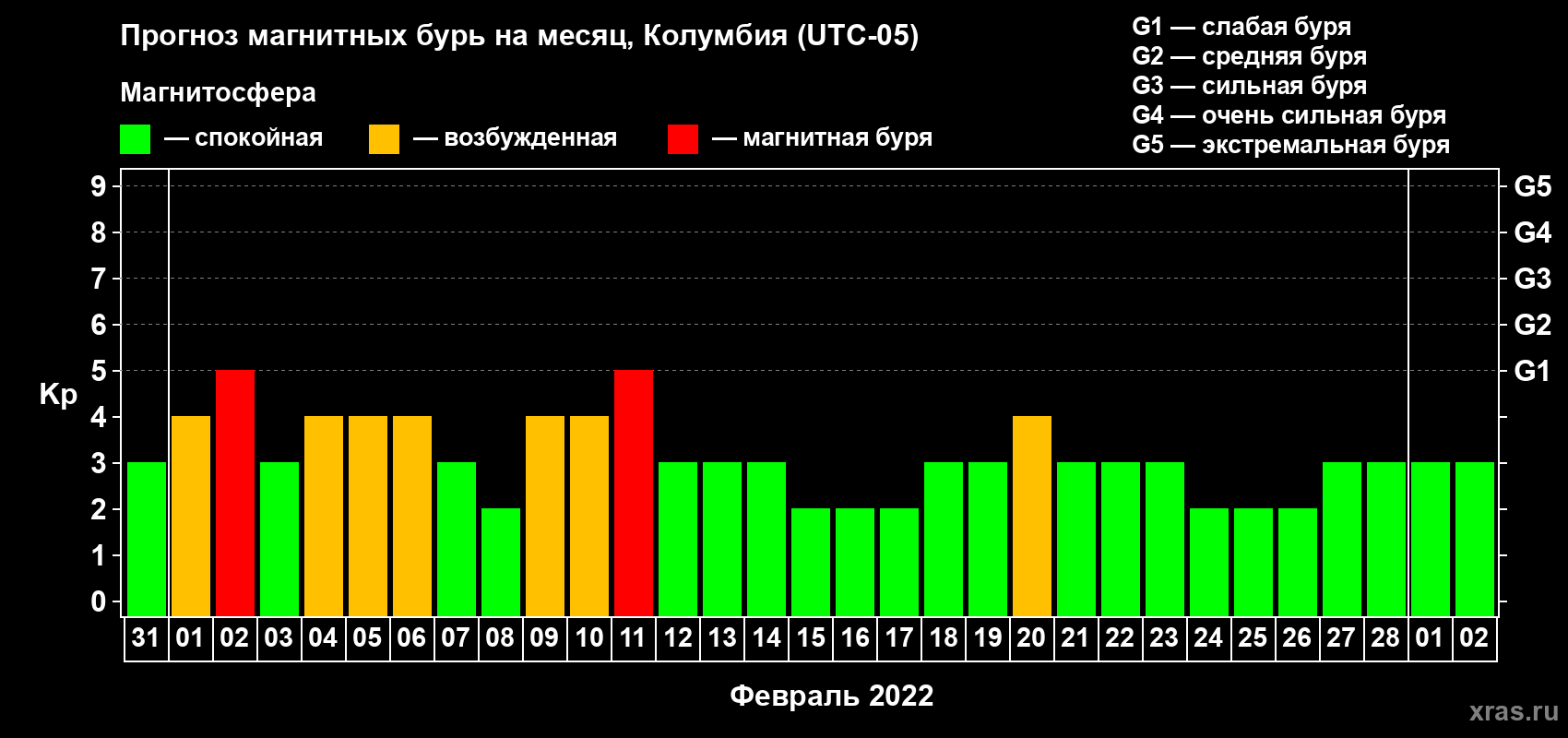 Прогноз максимального суточного геомагнитного индекса Kp на <b>1 месяц</b> (31 день) <b>с 31 января по 02 марта 2022 г</b>