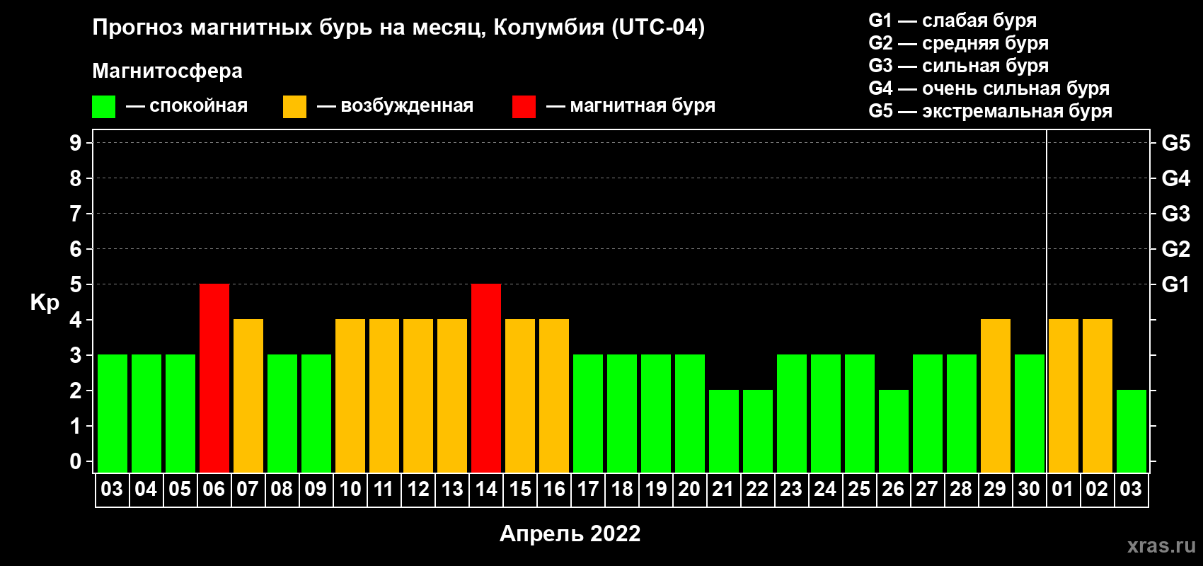 Прогноз максимального суточного геомагнитного индекса Kp на <b>1 месяц</b> (31 день) <b>с 03 апреля по 03 мая 2022 г</b>