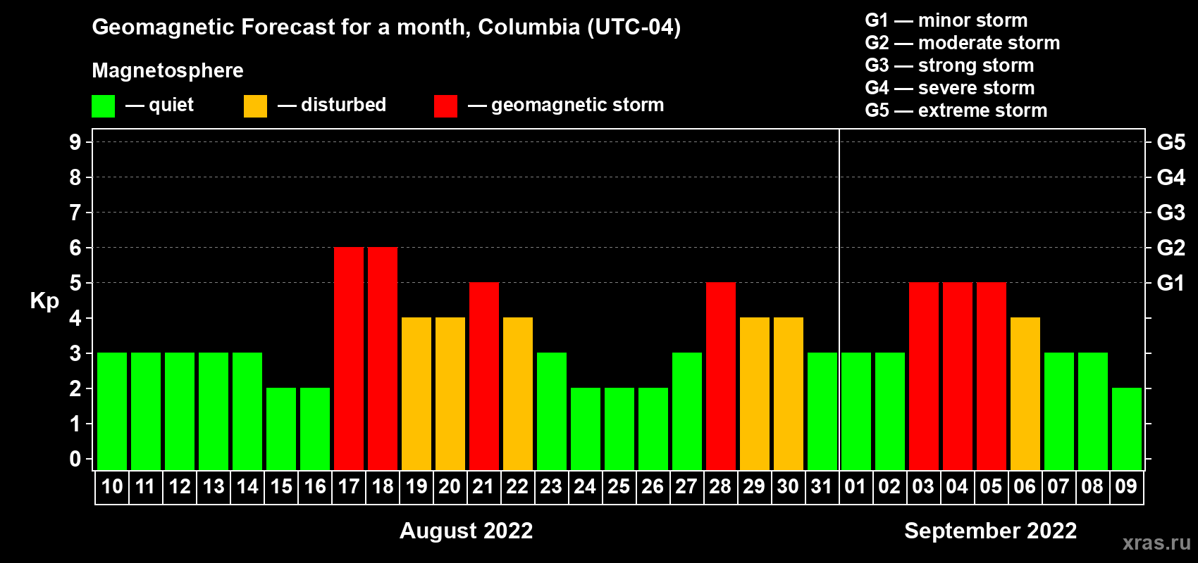 Forecast of the daily maximal value of geomagnetic index Kp for <b>1 month</b> (31 days) <b>from Aug 10, 2022 to Sep 09, 2022</b>