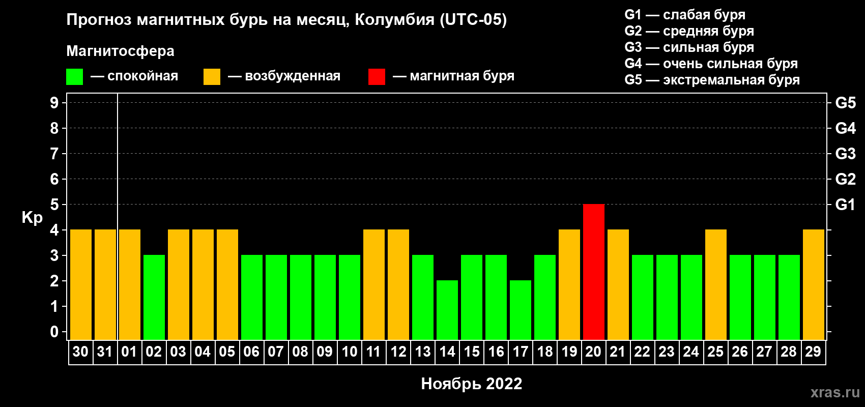 Прогноз максимального суточного геомагнитного индекса Kp на <b>1 месяц</b> (31 день) <b>с 30 октября по 29 ноября 2022 г</b>