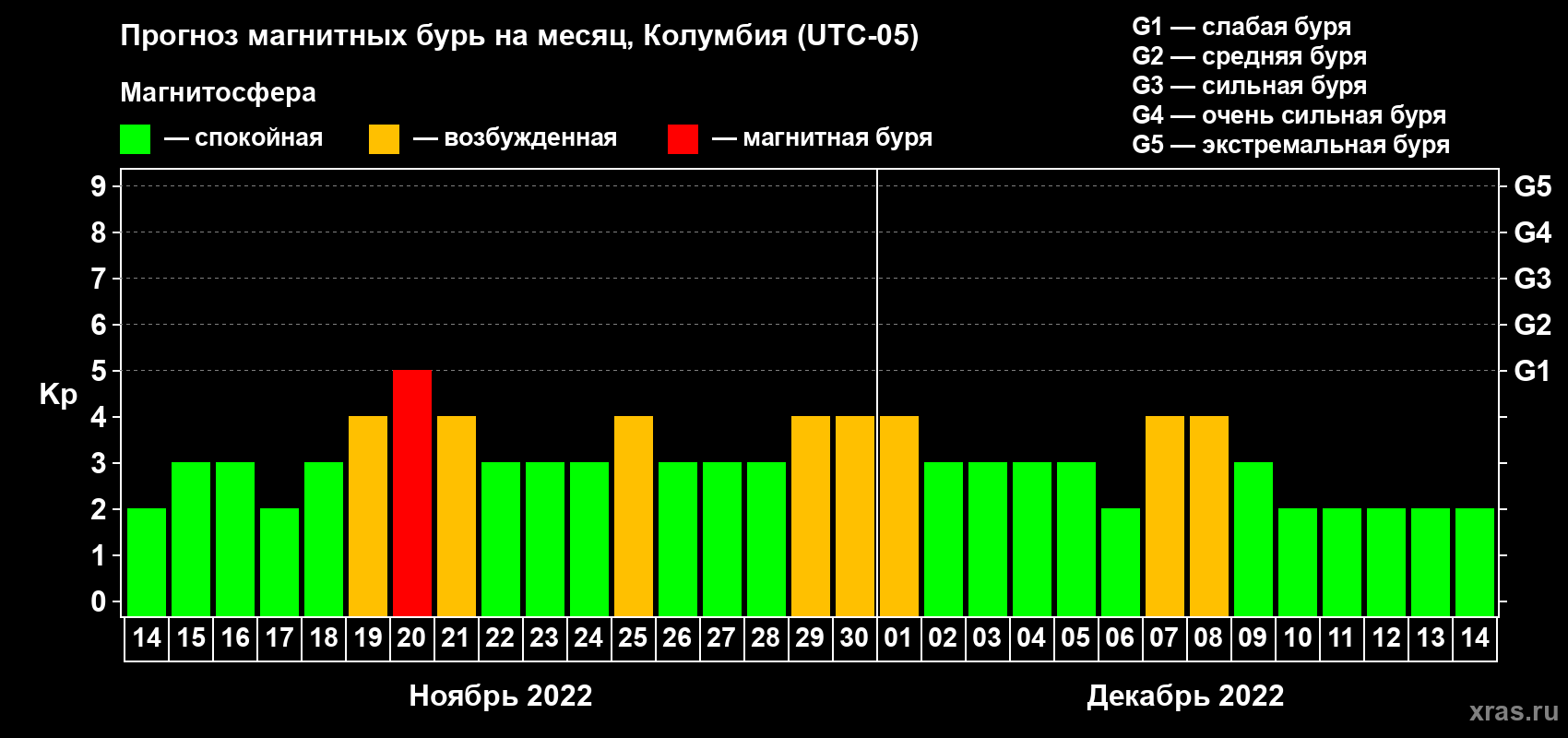 Прогноз максимального суточного геомагнитного индекса Kp на <b>1 месяц</b> (31 день) <b>с 14 ноября по 14 декабря 2022 г</b>