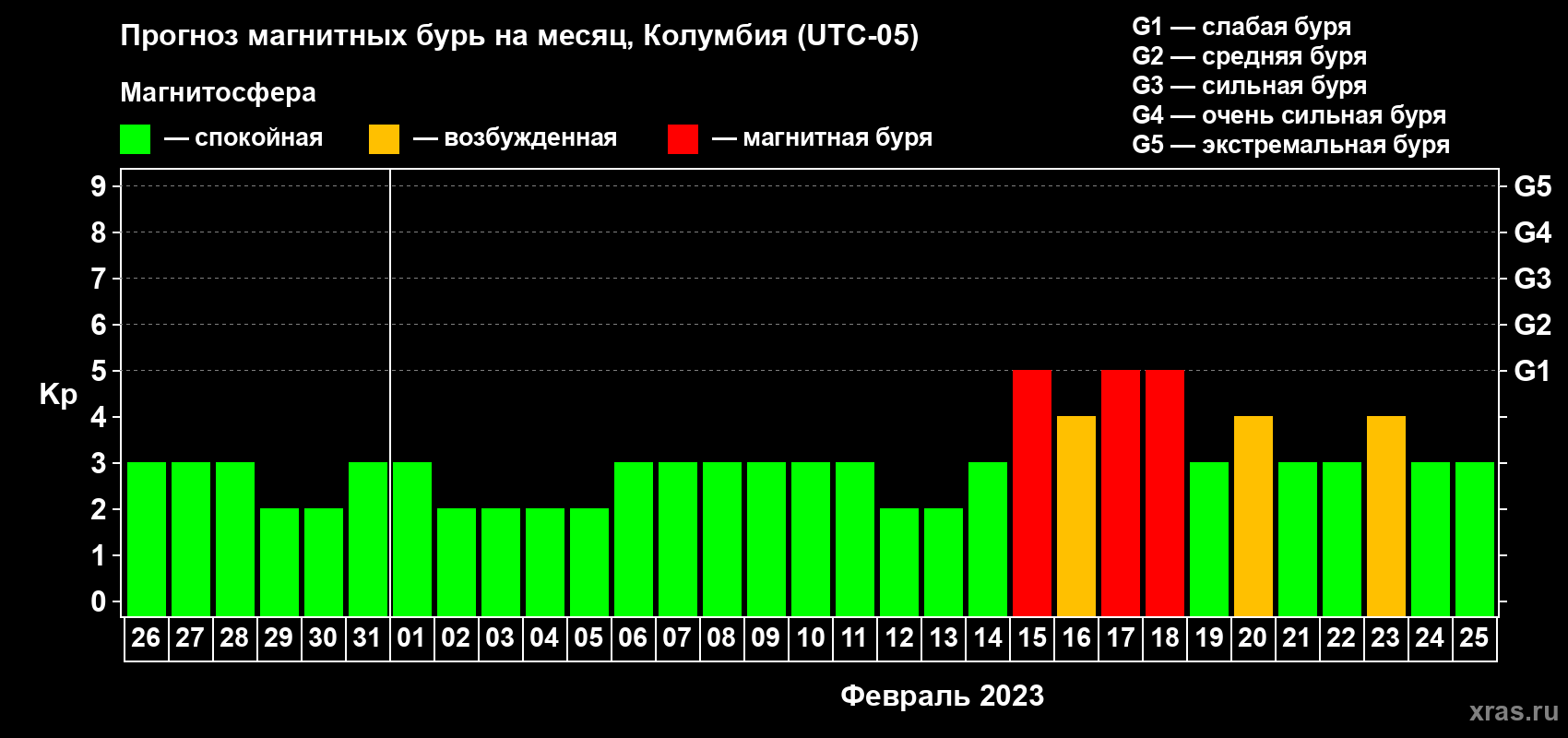 Прогноз максимального суточного геомагнитного индекса Kp на <b>1 месяц</b> (31 день) <b>с 26 января по 25 февраля 2023 г</b>