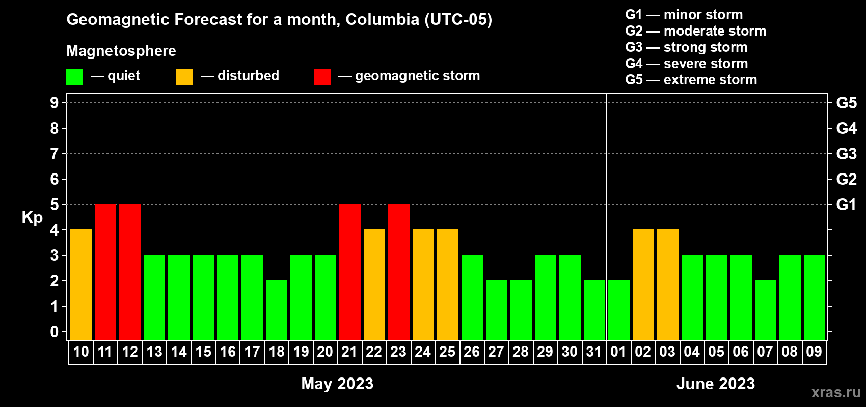 Forecast of the daily maximal value of geomagnetic index Kp for <b>1 month</b> (31 days) <b>from May 10, 2023 to Jun 09, 2023</b>