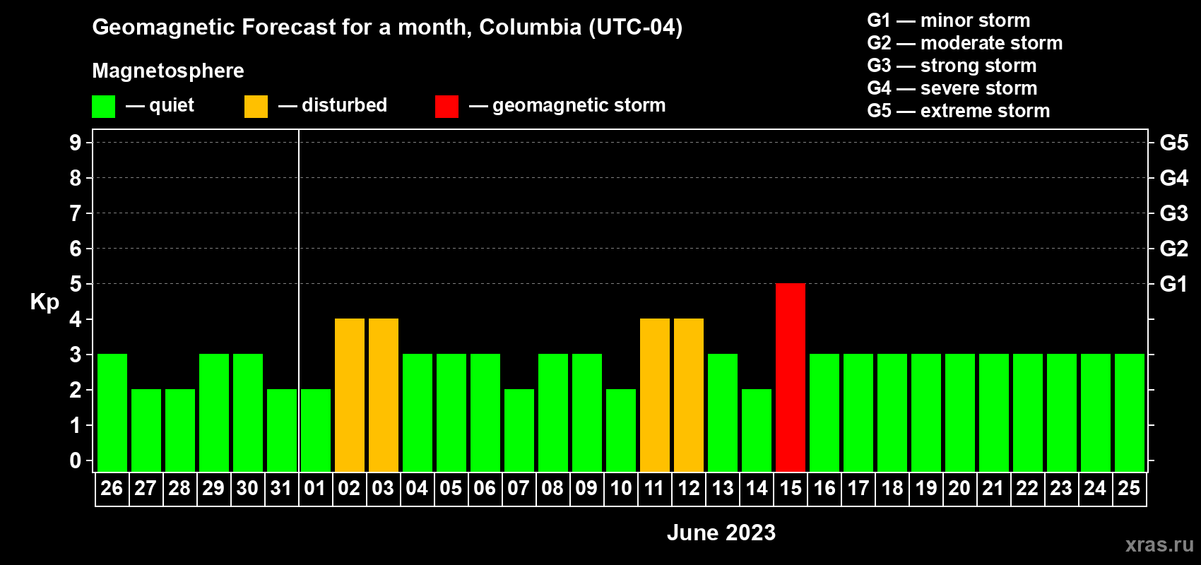 Forecast of the daily maximal value of geomagnetic index Kp for <b>1 month</b> (31 days) <b>from May 26, 2023 to Jun 25, 2023</b>