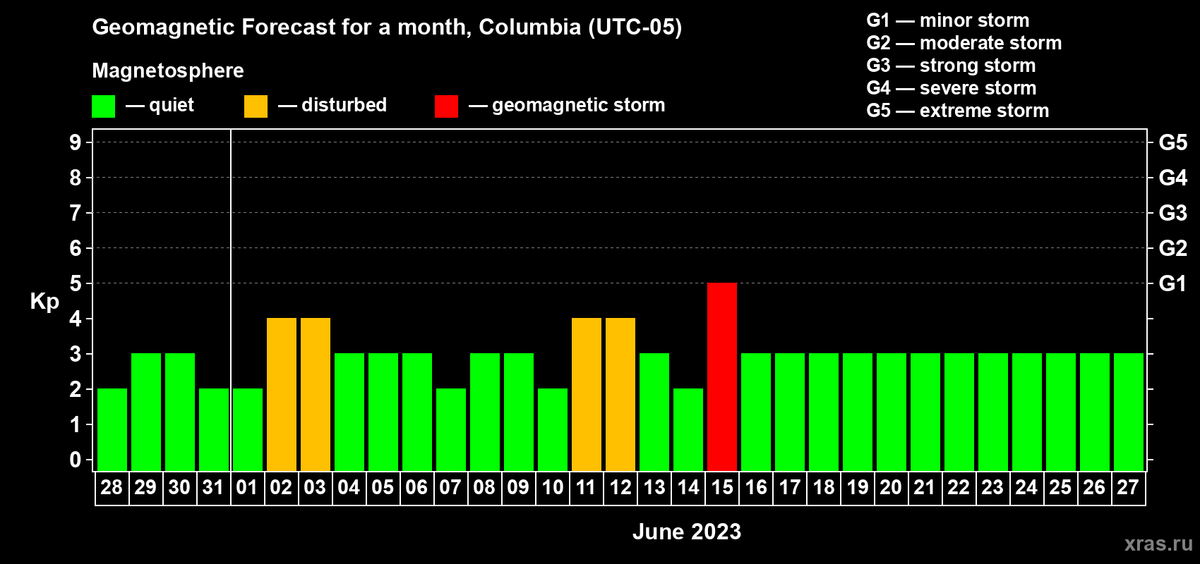 Forecast of the daily maximal value of geomagnetic index Kp for <b>1 month</b> (31 days) <b>from May 28, 2023 to Jun 27, 2023</b>