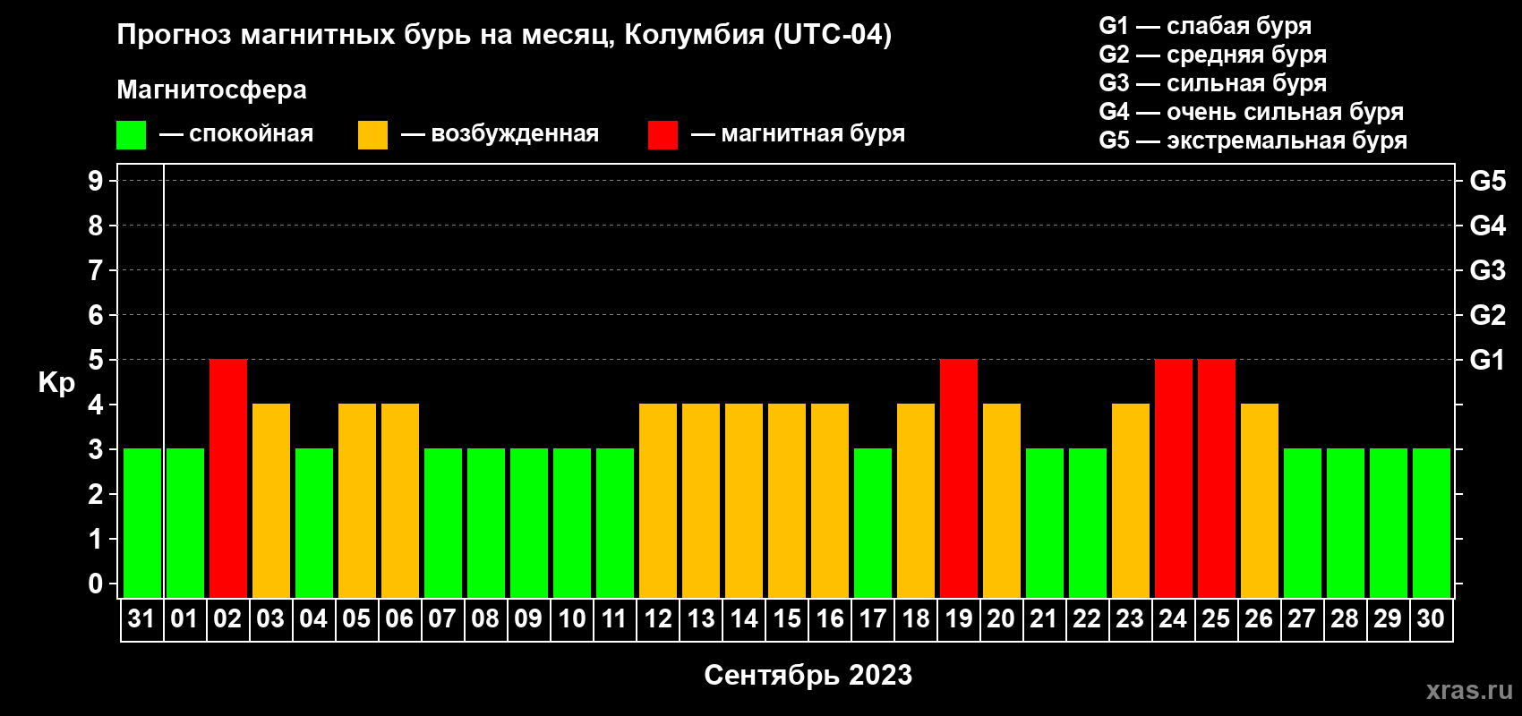 Прогноз максимального суточного геомагнитного индекса Kp на <b>1 месяц</b> (31 день) <b>с 31 августа по 30 сентября 2023 г</b>