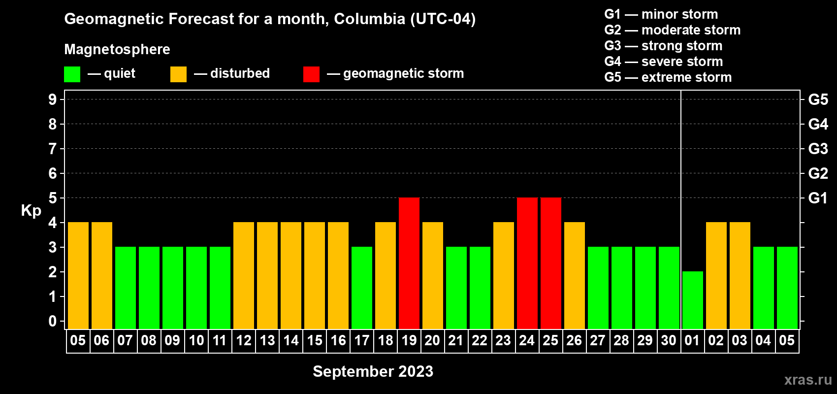 Forecast of the daily maximal value of geomagnetic index Kp for <b>1 month</b> (31 days) <b>from Sep 05, 2023 to Oct 05, 2023</b>