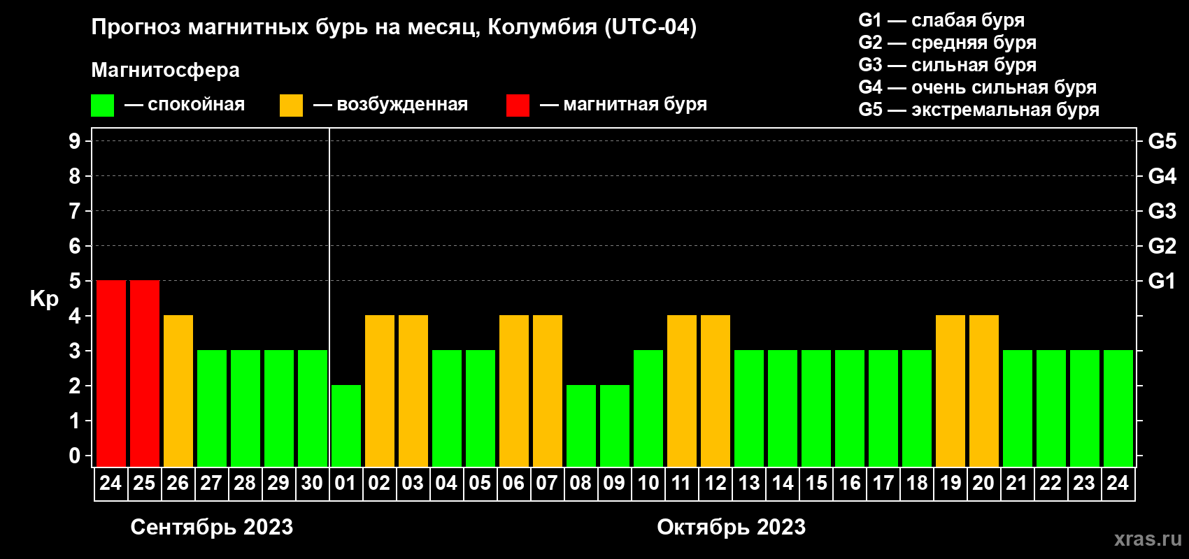 Прогноз максимального суточного геомагнитного индекса Kp на <b>1 месяц</b> (31 день) <b>с 24 сентября по 24 октября 2023 г</b>