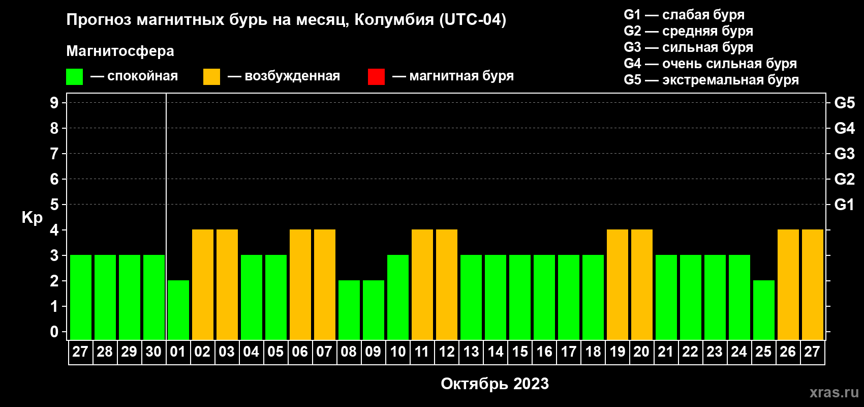 Прогноз максимального суточного геомагнитного индекса Kp на <b>1 месяц</b> (31 день) <b>с 27 сентября по 27 октября 2023 г</b>
