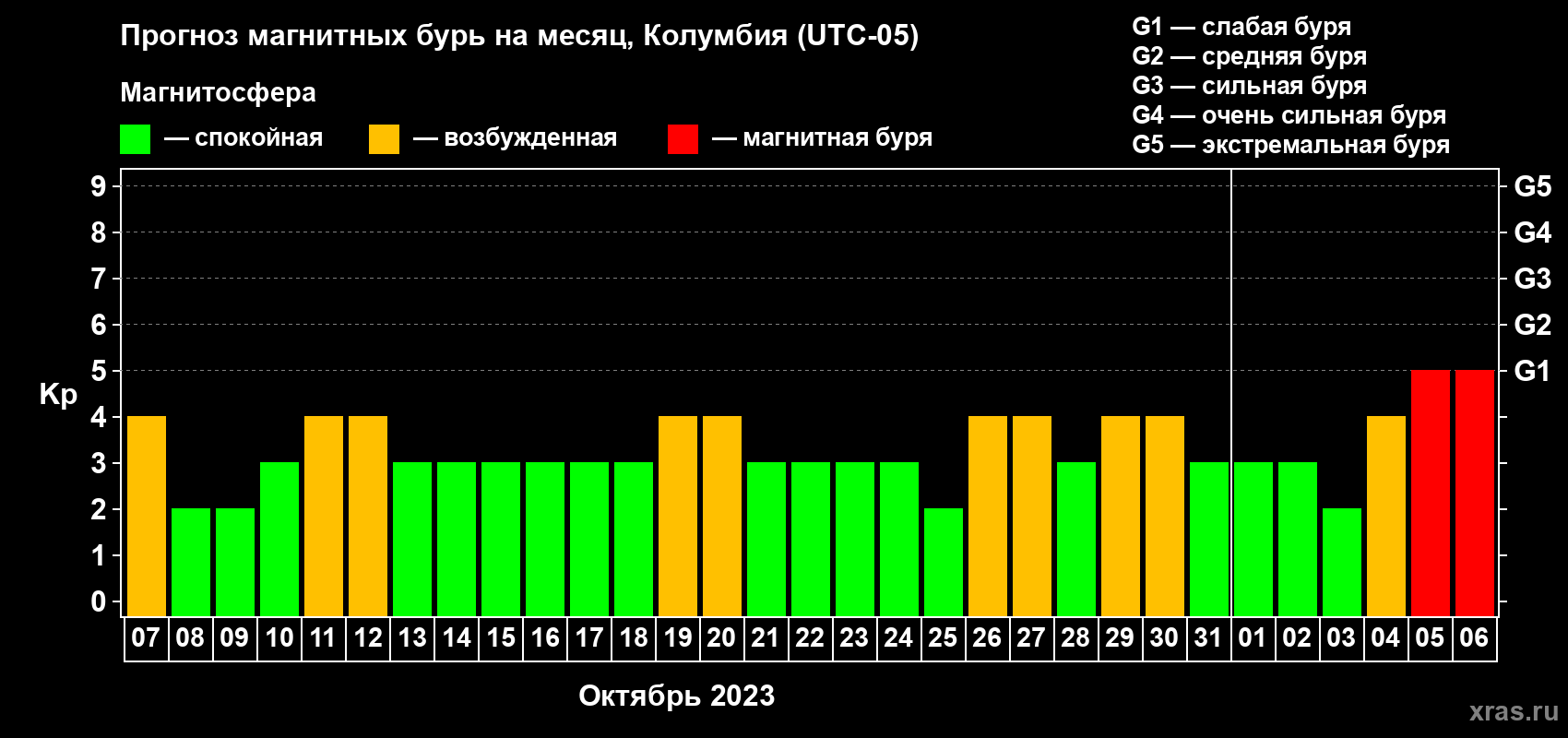 Прогноз максимального суточного геомагнитного индекса Kp на <b>1 месяц</b> (31 день) <b>с 07 октября по 06 ноября 2023 г</b>