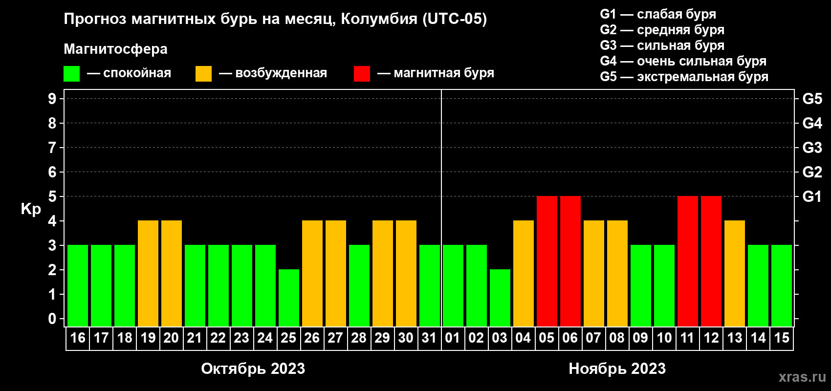 Прогноз максимального суточного геомагнитного индекса Kp на <b>1 месяц</b> (31 день) <b>с 16 октября по 15 ноября 2023 г</b>