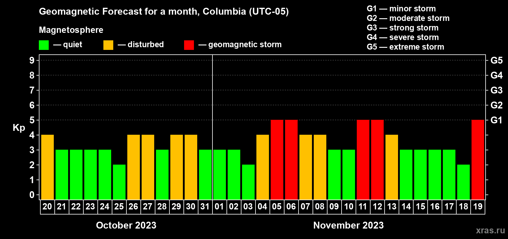 Forecast of the daily maximal value of geomagnetic index Kp for <b>1 month</b> (31 days) <b>from Oct 20, 2023 to Nov 19, 2023</b>