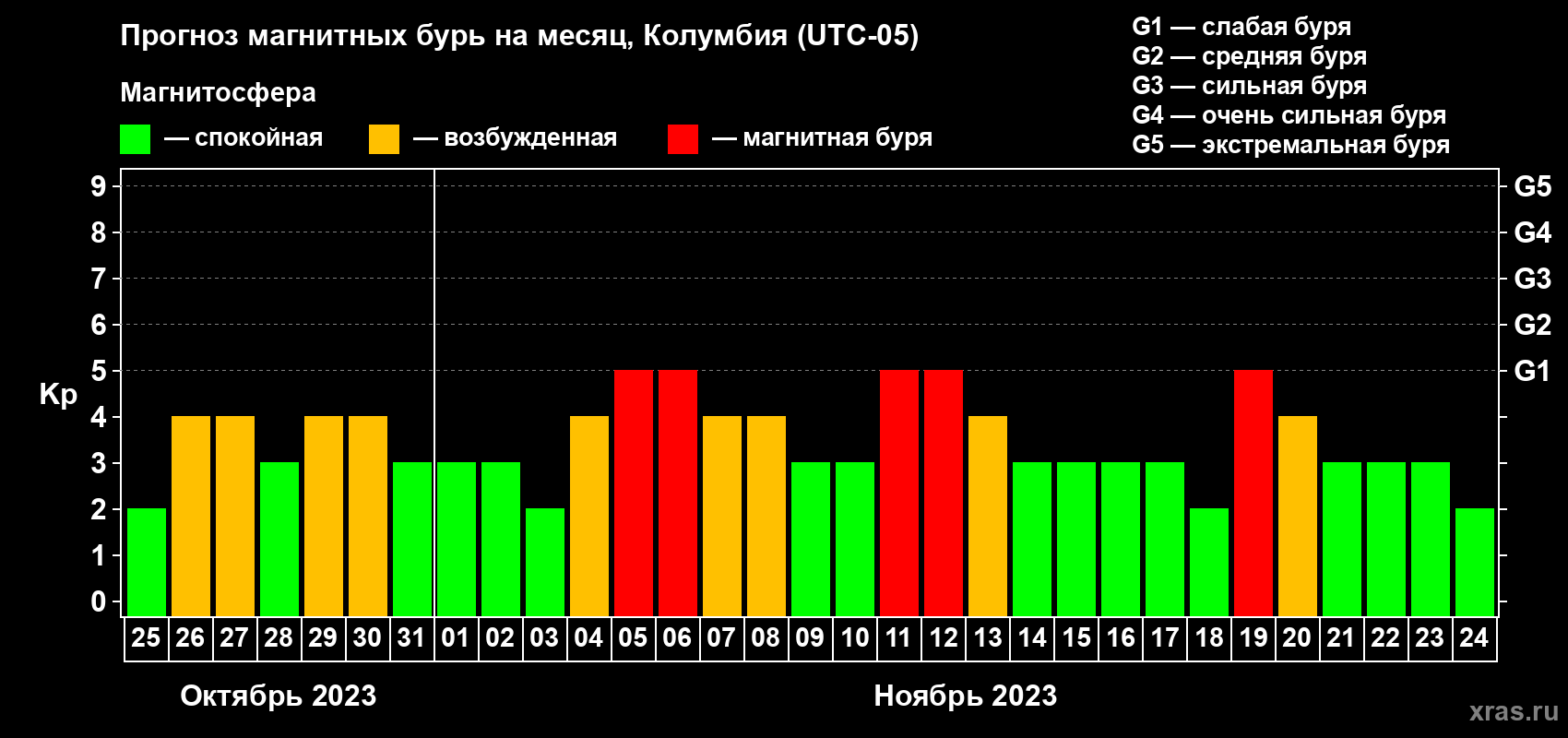 Прогноз максимального суточного геомагнитного индекса Kp на <b>1 месяц</b> (31 день) <b>с 25 октября по 24 ноября 2023 г</b>