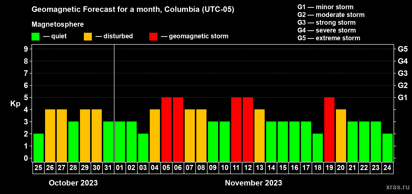 Forecast of the daily maximal value of geomagnetic index Kp for <b>1 month</b> (31 days) <b>from Oct 25, 2023 to Nov 24, 2023</b>
