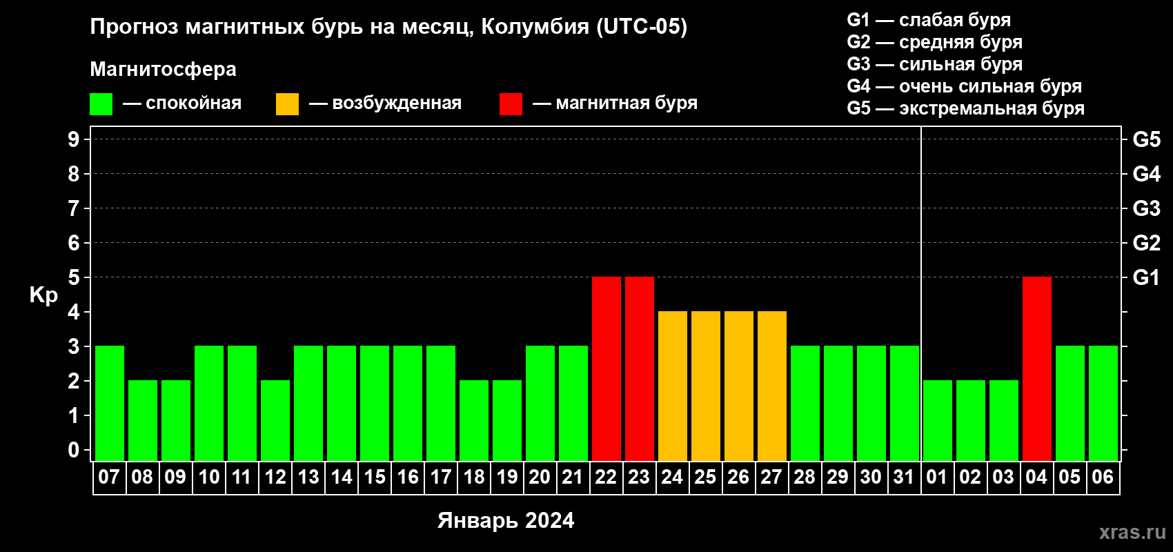 Прогноз максимального суточного геомагнитного индекса Kp на <b>1 месяц</b> (31 день) <b>с 07 января по 06 февраля 2024 г</b>