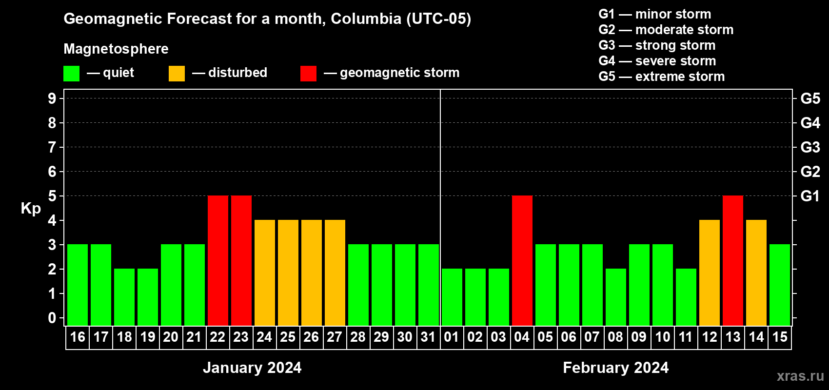 Forecast of the daily maximal value of geomagnetic index Kp for <b>1 month</b> (31 days) <b>from Jan 16, 2024 to Feb 15, 2024</b>